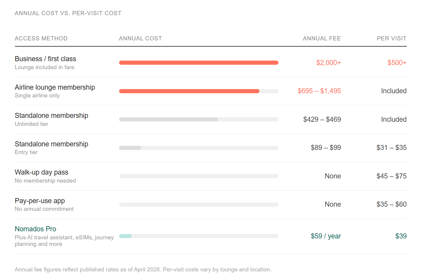 chart1 lounge access comparison