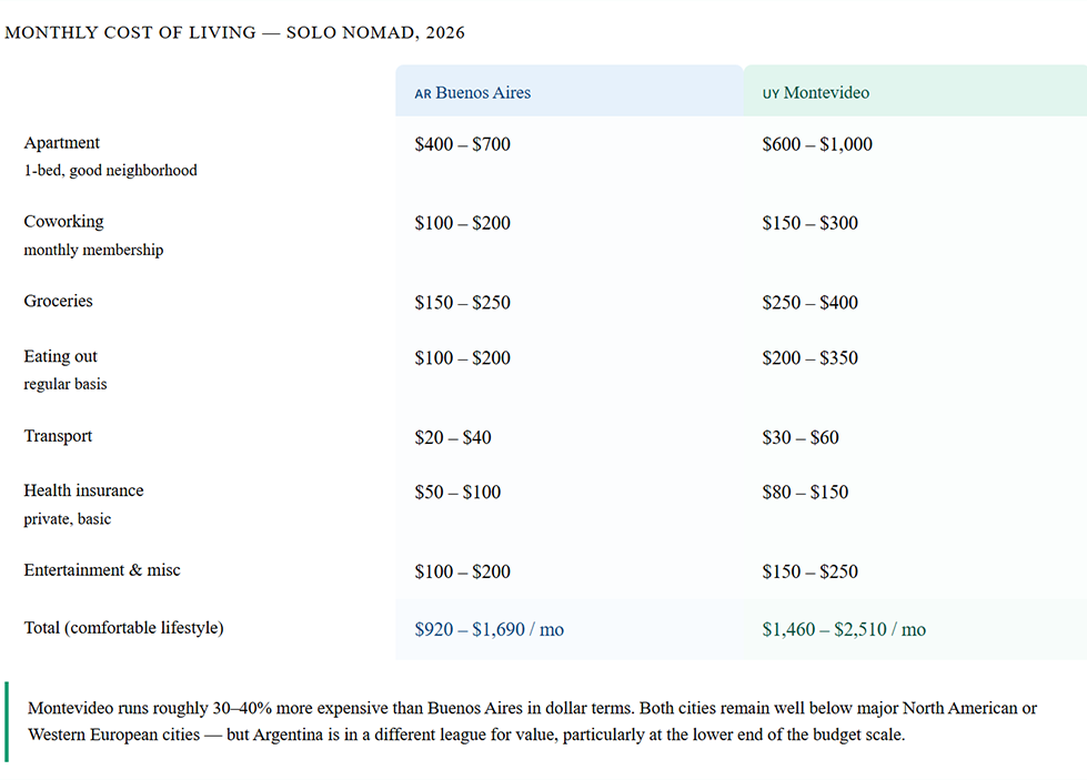 cost of living comparison argentina vs uruguay