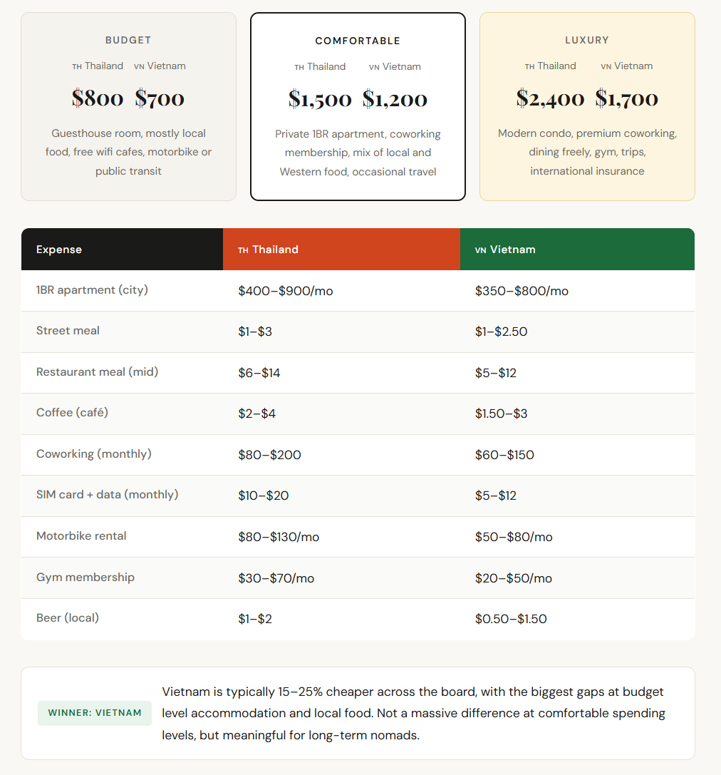 vietnam vs. thailand cost of living