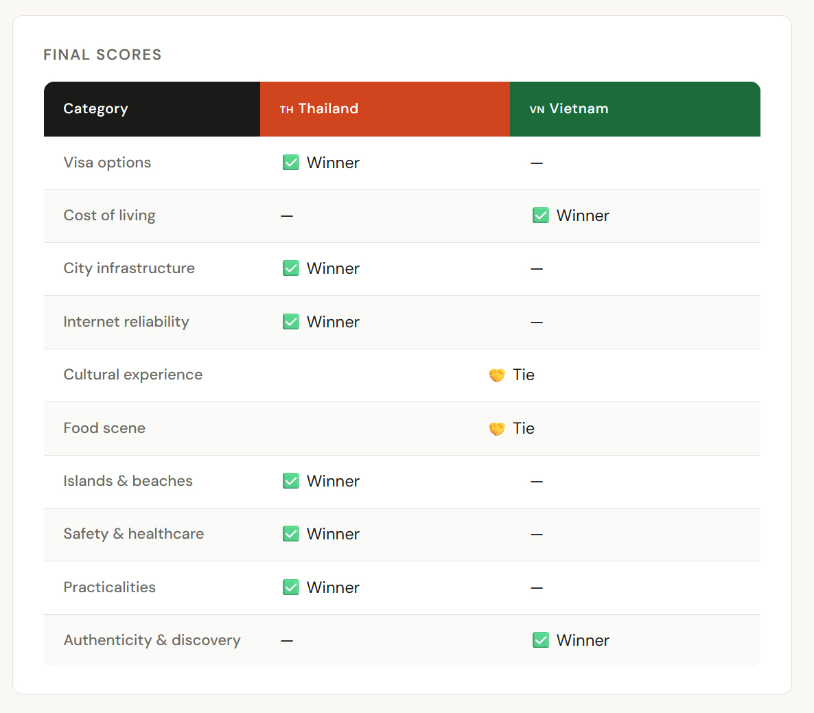 final scorecard vietnam versus thailand