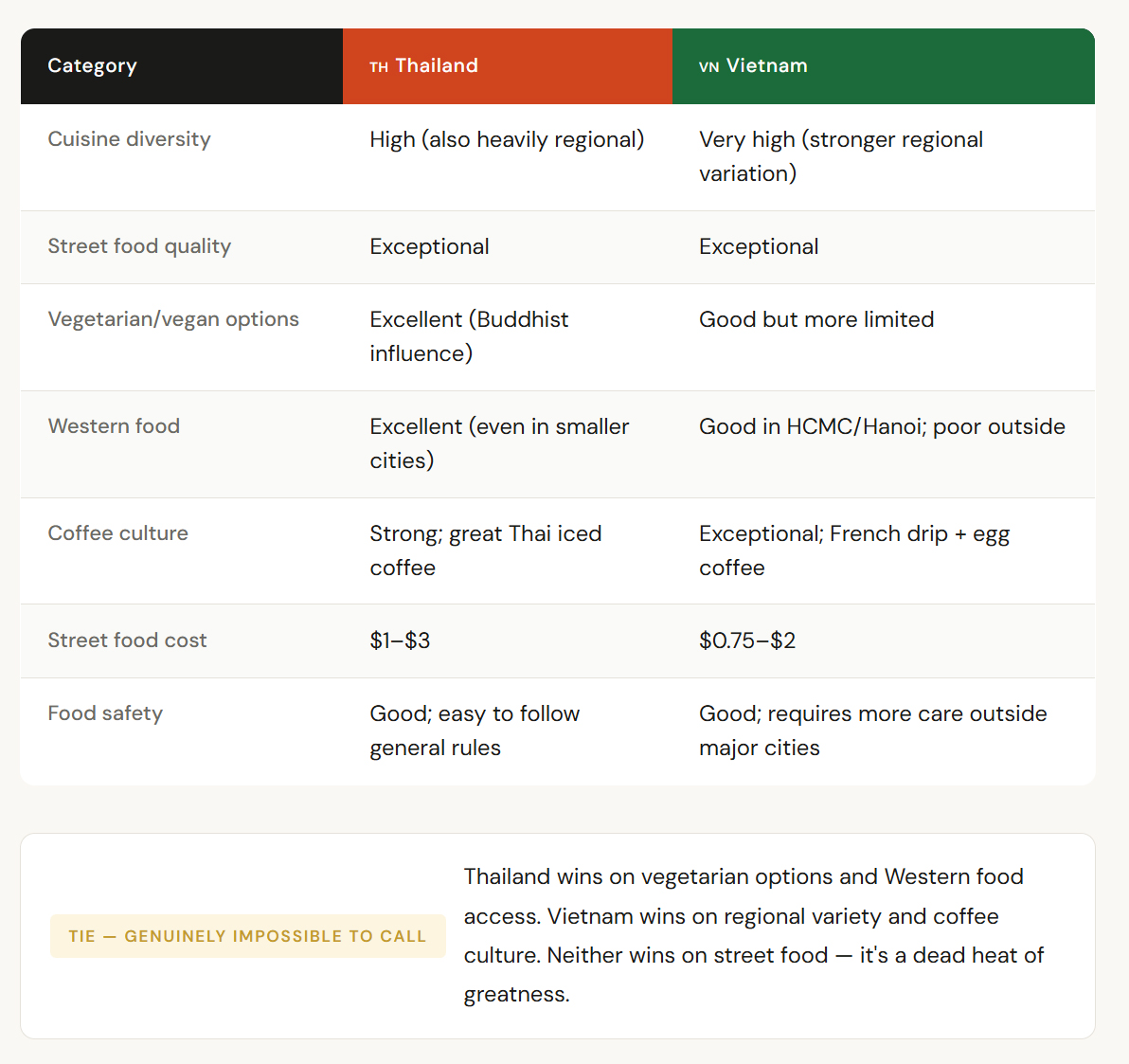 food compare vietnam vs.thailand