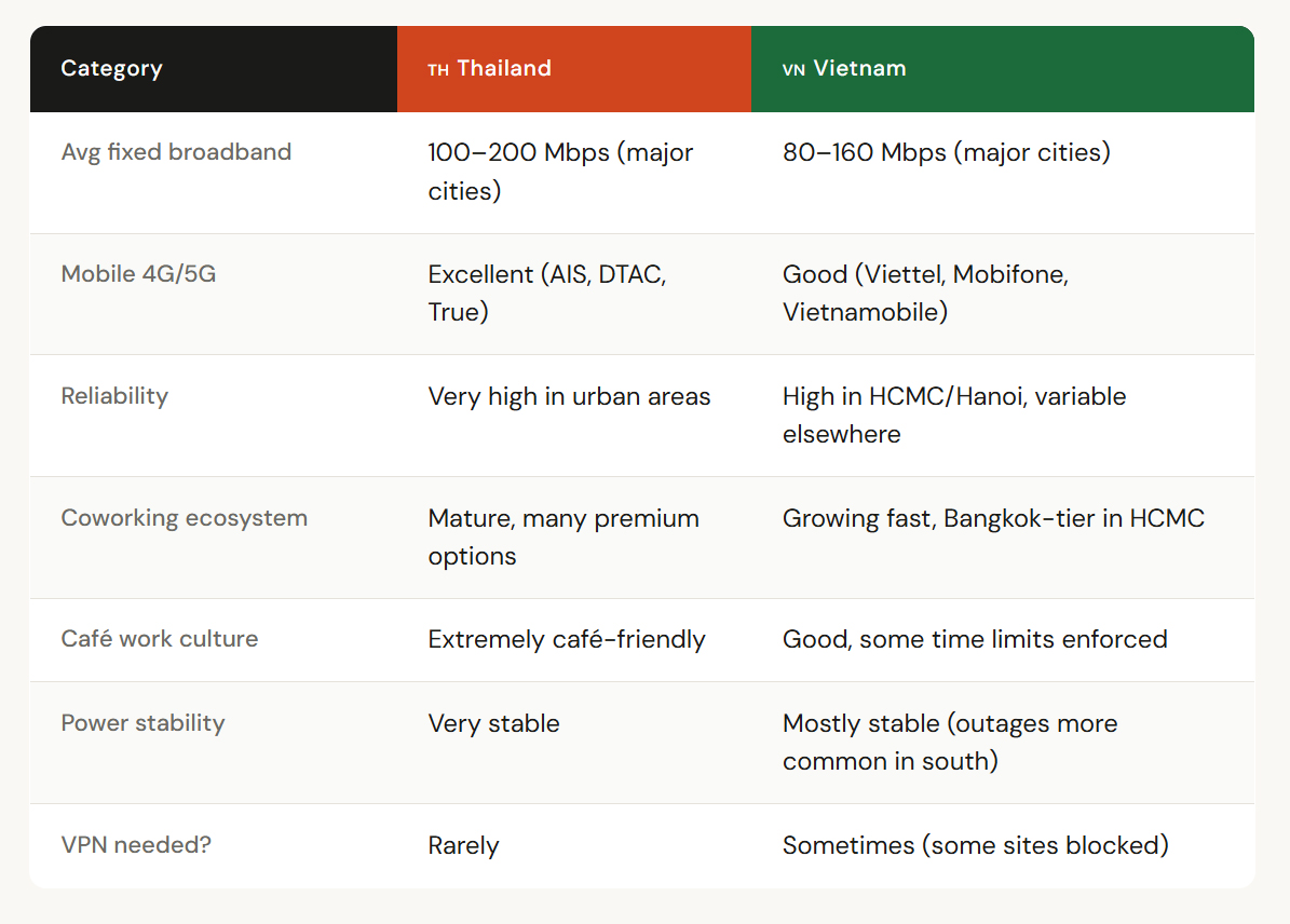 internet comparison thailand vs. vietnam
