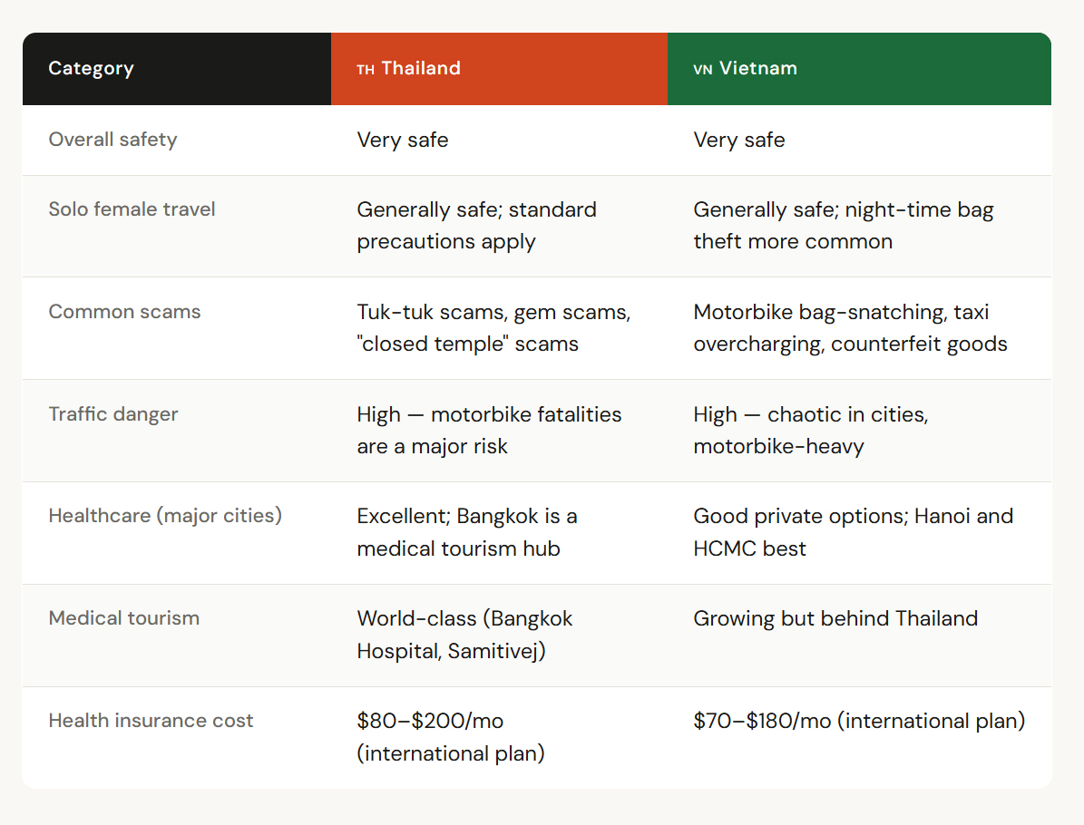 safety and healthcare comparison thailand versus vietnam