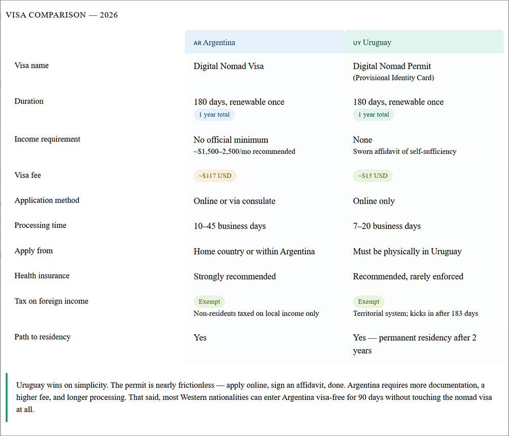 compare visas argentina vs uruguay
